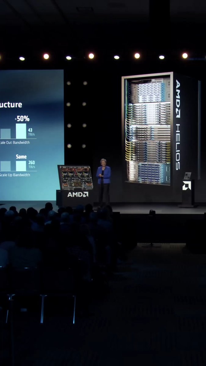 This is what it takes to run agentic AI at scale. Helios delivers over 18,000 CDNA 5 GPU compute units, 4,600 Zen 6 CPU cores and 31 TB of HBM4 memory. All in a single rack. Looking back at #AdvancingAI with Dr. Lisa Su.