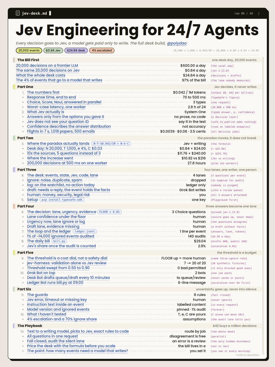 this is pure f*cking gold Jev engineering for 24/7 agents (the full desk build) the expensive model only does the real work. the daily bill drops from $600 to about $25 in the right hands it's a full-time assistant for the price of a lunch: