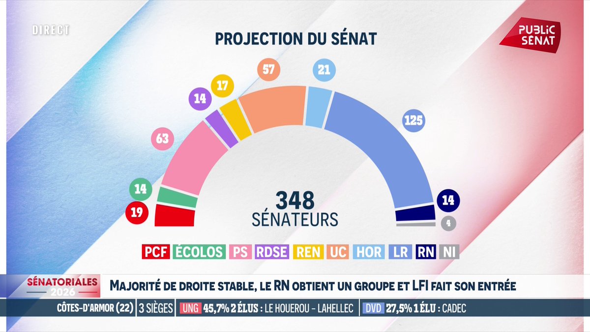 Sénatoriales 2026 : la majorité de droite reste stable. Le RN obtient un groupe et LFI enregistre sa première entrée au Sénat.