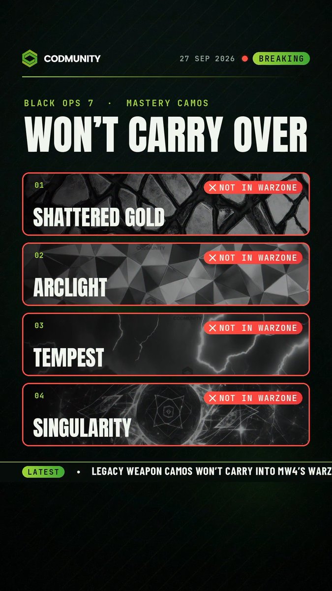 🚨 Your legacy camos are NOT coming to MW4's Warzone. ✅ Operators & Operator Skins carry over ✅ Weapon Blueprints from MWII, MWIII, BO6 & BO7 carry over ❌ ALL weapon camos stay behind ⚠️ Legacy weapons get default 5-attachment builds, no full Gunsmith