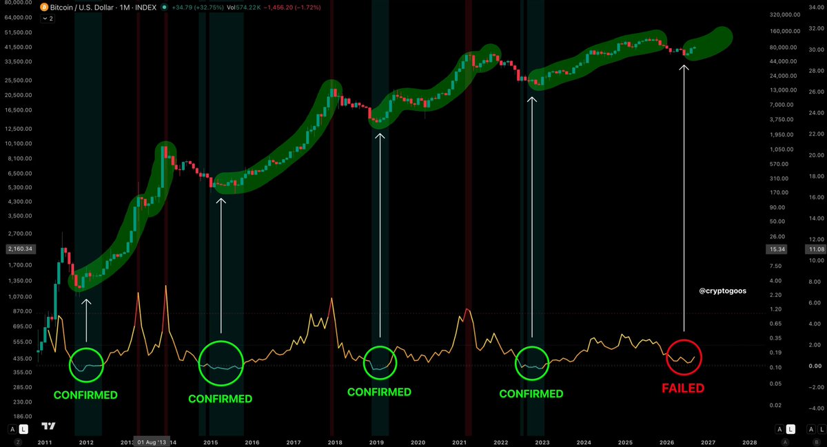 🚨 BITCOIN’S MOST RELIABLE INDICATOR JUST BROKE. MVRV Z-Score called every major bottom… Until this one. Bitcoin cycles are clearly changing, and you need to adapt. I'm here to help you with that.