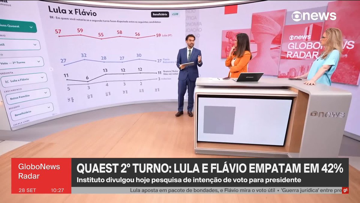 Quaest: Lula aumentou a margem de eleitores nos grupos de mulheres, eleitores de baixa renda e beneficiários do bolsa família. ➡️#GloboNewsRadar de segunda a sexta, às 08h30, na #GloboNews