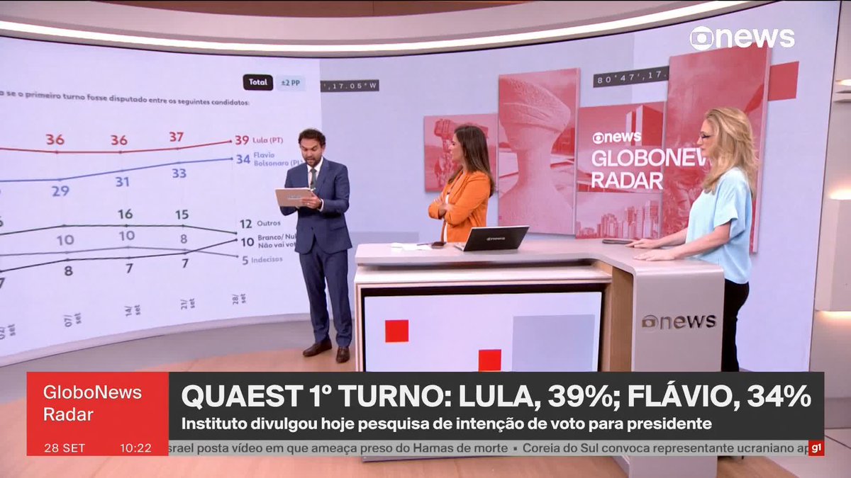 Lula cinco pontos a frente no 1o turno e empatado com Flávio Bolsonaro no 2o turno. Quaest de hoje foi melhor para Lula que a passada.