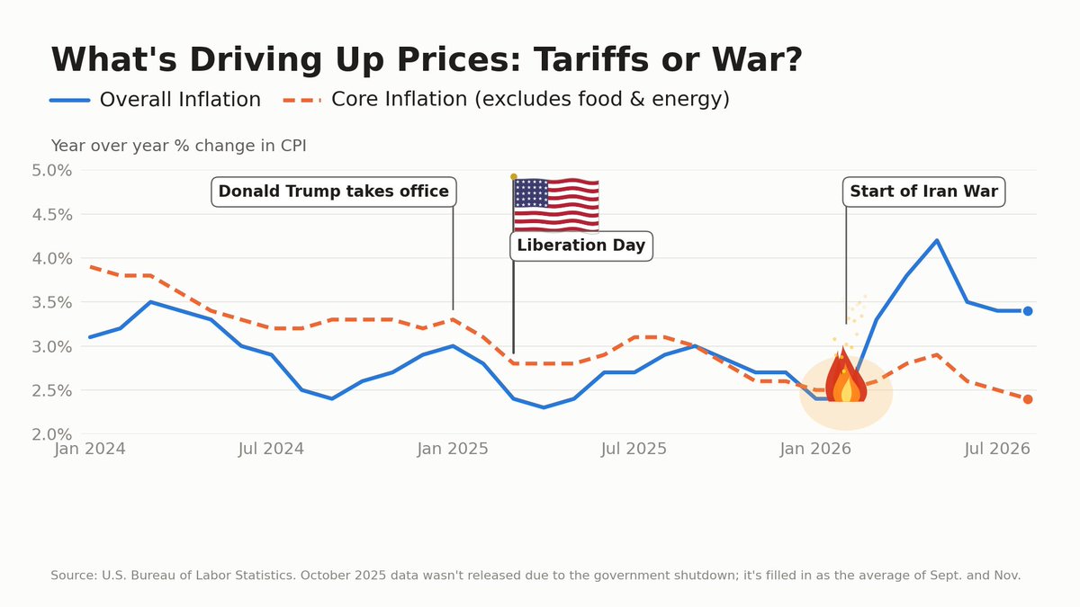 I guess @BenShapiro did a monologue last week in which he said tariffs, not foreign policy, are causing affordability problems and driving down President Trump's popularity. So I made a video. If you watch carefully, you _may_ be able to see what caused inflation to spike...