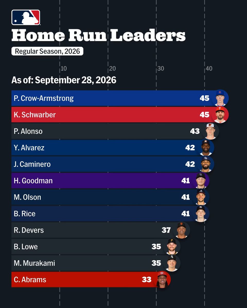 How the 2026 home run race unfolded 💪