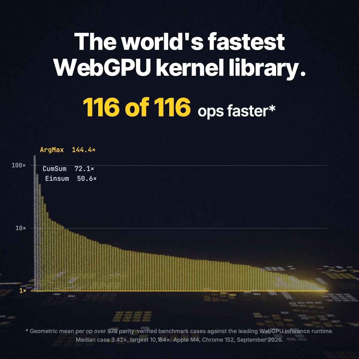 We just open-sourced the world's fastest WebGPU kernels for 200+ machine learning operations. Specialized for your hardware. They run entirely locally in your browser. Now available on Hugging Face 🤗 Tell your agent to use @huggingface/kernels in your next project.