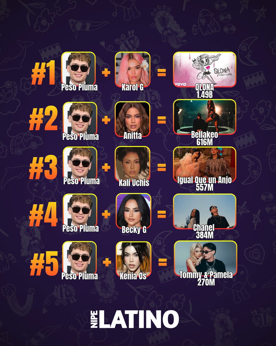 🚨 VEJA! Confira as colaborações de Peso Pluma com artistas femininas com mais streams no Spotify; 🔥