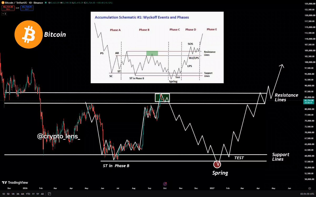 🚨 THE NEXT $BTC DUMP WILL BE BRUTAL Bitcoin failed to break above $85K. The final bull trap is officially complete. Everything is playing out exactly as I predicted last week. $84K → $73K → $64K → $55K Don't become exit liquidity.