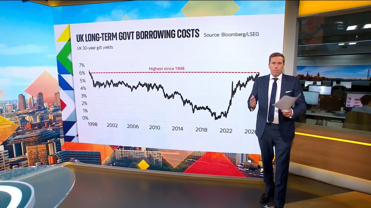 BREAKING: UK 30-year bond yield hits 6%, highest since 1998. But the government is in a more challenging position now. Sky's Wilfred Frost explains what it all means ⬇️
