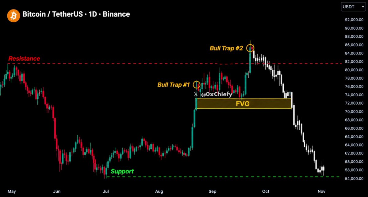 🚨 BITCOIN JUST CONFIRMED THE END OF THE RELIEF RALLY I warned you about this bull trap a few weeks ago. Bitcoin barely broke above resistance, trapped late bulls, and then rejected hard. Everything is playing out exactly as I predicted. $84K → $73K → $66K → $58K → $54K Save this chart and come back to it later. Quick reminder: I publicly called Bitcoin’s $17K bottom in 2022 and $126K top in 2025. Then I called the $58K bottom in 2026. My next call will be posted here first. Follow and turn on notifications.