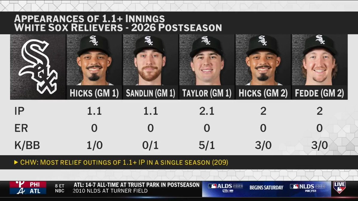 The White Sox are just the second team in MLB history to make the Postseason while getting more innings from relievers than starters during the regular season. BK, Tom Verducci and Chris Young discuss their ability to manage a bullpen well.
