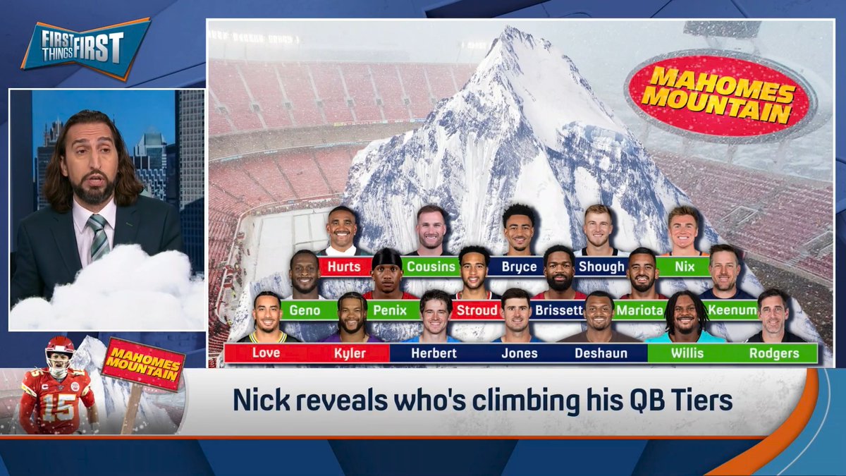 “I just don’t know what to do about Bo Nix. 9 of the 12 quarters this year, he’s been truly awful. 3 of the 12 he’s been unbelievable and those have led to wins over the Jags and the Rams. Move him up.” nick wright reveals Mahomes Mountain going into Week 4: