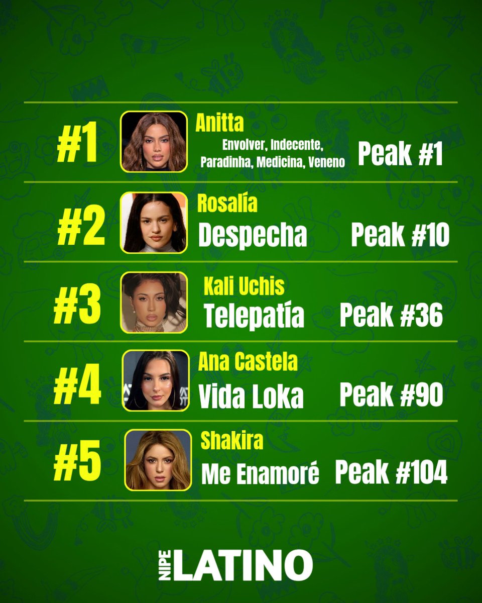🚨 VEJA! Os maiores picos de artistas latinas/hispânicas com músicas SOLO em espanhol no Spotify Brasil; 🇧🇷🔥