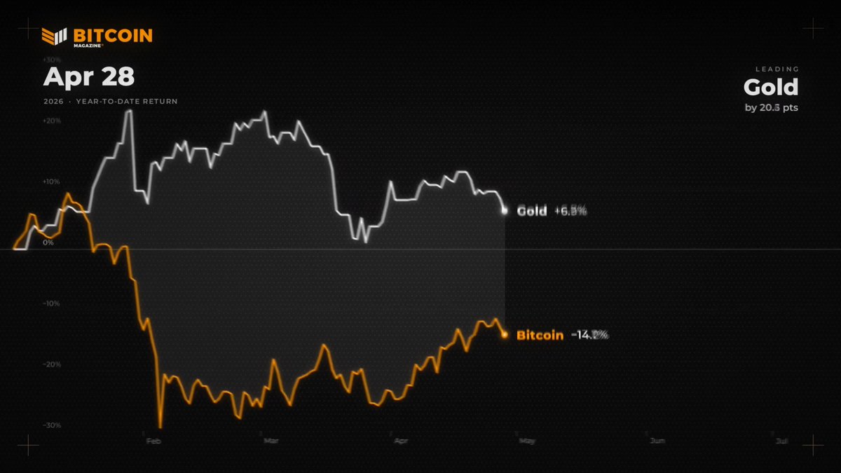 BREAKING: Bitcoin has officially flipped gold in yearly performance, now up 66% against gold since March. 👀 Bullish! 🚀