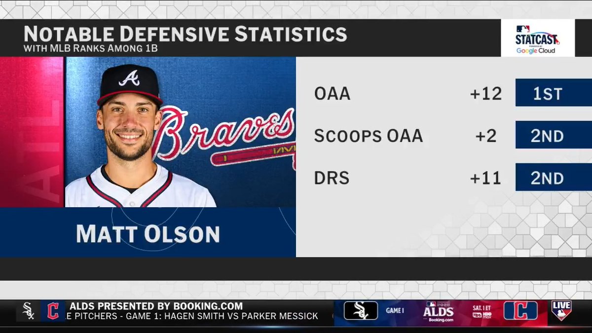 .Joey Votto breaks down Matt Olson's elite defense at first base and the importance of having someone who instills confidence in the rest of the infield ⬇️