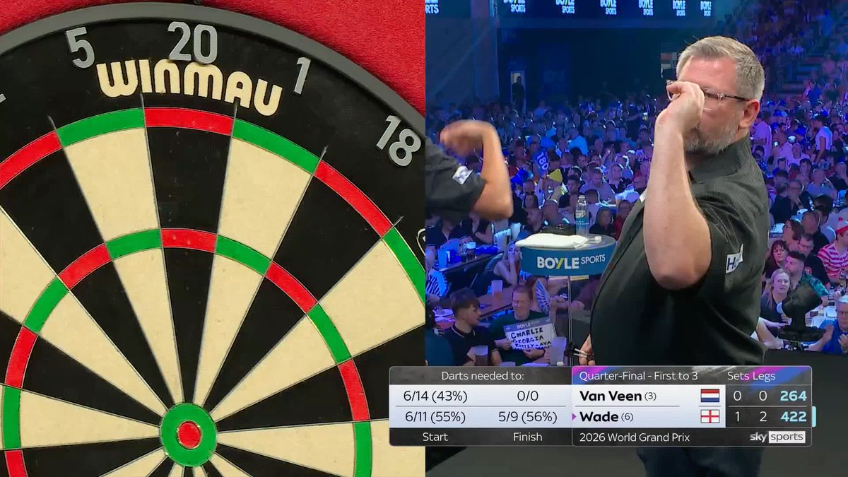 James Wade has won SIX legs straight to lead Gian van Veen 2-0 😳 📺 #WGPDarts | QF