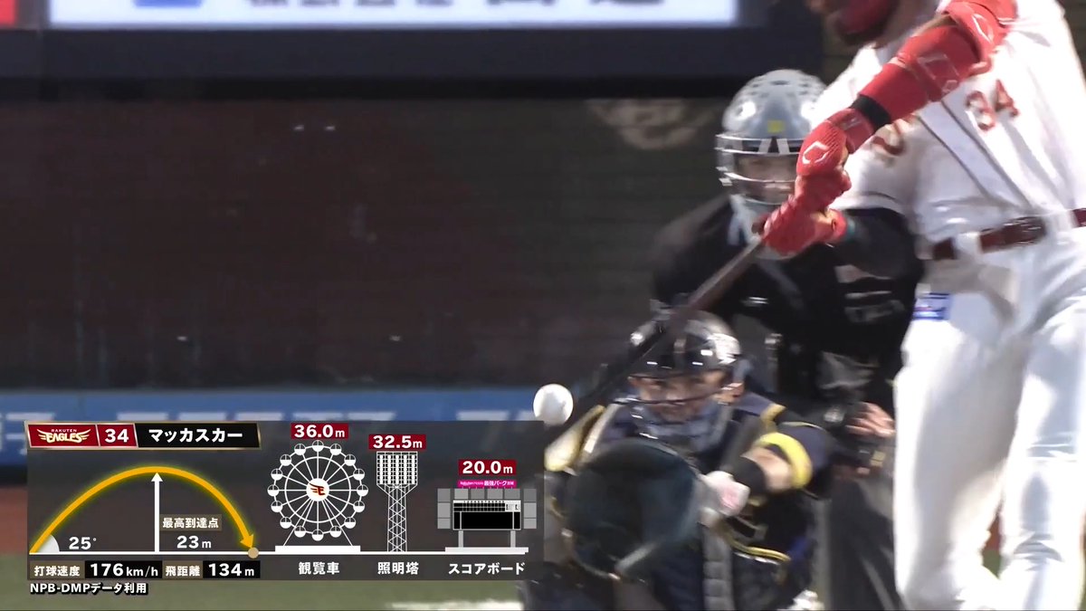 主砲の一撃！🔥🔥 東北楽天 マッカスカー 選手の今シーズン第24号ソロホームランで先制に成功！🌈