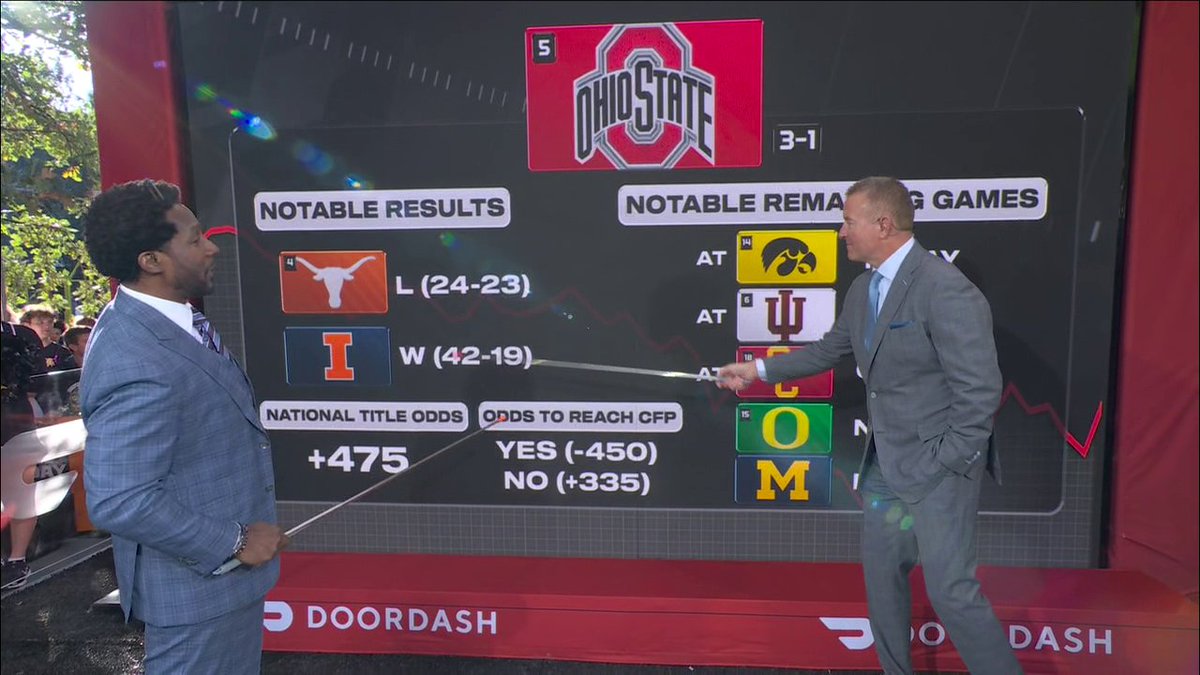 .Desmond Howard is BEARISH on Ohio State 📉 That Michigan-Ohio State rivalry runs deep 😂