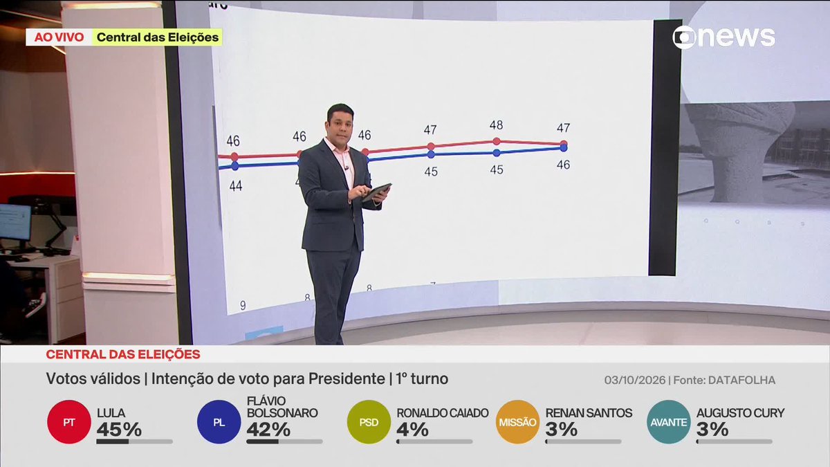 Datafolha, 2º turno: Lula, 47%; Flávio Bolsonaro, 46%. ➡️ #CentraldasEleições – acompanhe a cobertura especial das #Eleições2026 na #GloboNews. Assista na TV e no Globoplay