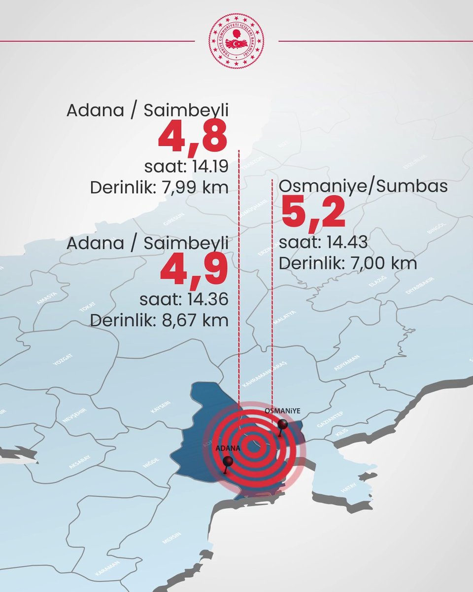 GEÇMİŞ OLSUN Adana’mızın Saimbeyli ilçesinde saat 14.19’da 4,8, saat 14.36’da 4,9; Osmaniye’mizin Sumbas ilçesinde ise saat 14.43’te 5,2 büyüklüğünde depremler meydana gelmiştir. AFAD ve ilgili kurumlarımızın tüm ekipleri saha taramalarına derhal başlamıştır. An itibarıyla herhangi olumsuz bir durum bulunmamaktadır. Ekiplerimiz çalışmalarını devam ettirmektedir. Depremden etkilenen vatandaşlarımıza geçmiş olsun dileklerimi sunuyorum. Allah ülkemizi ve milletimizi afetlerden korusun.