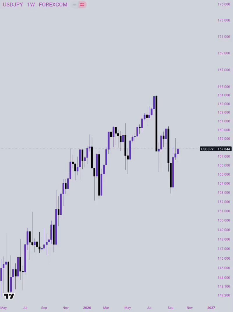 Let’s look at $USDJPY for the week. Bias.