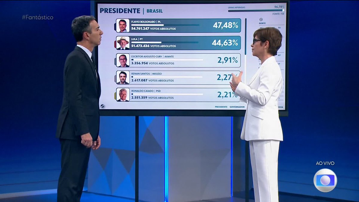 #Eleição2026: Flavio Bolsonaro (PL) e Lula (PT) vão disputar o 2º turno para a Presidência da República.