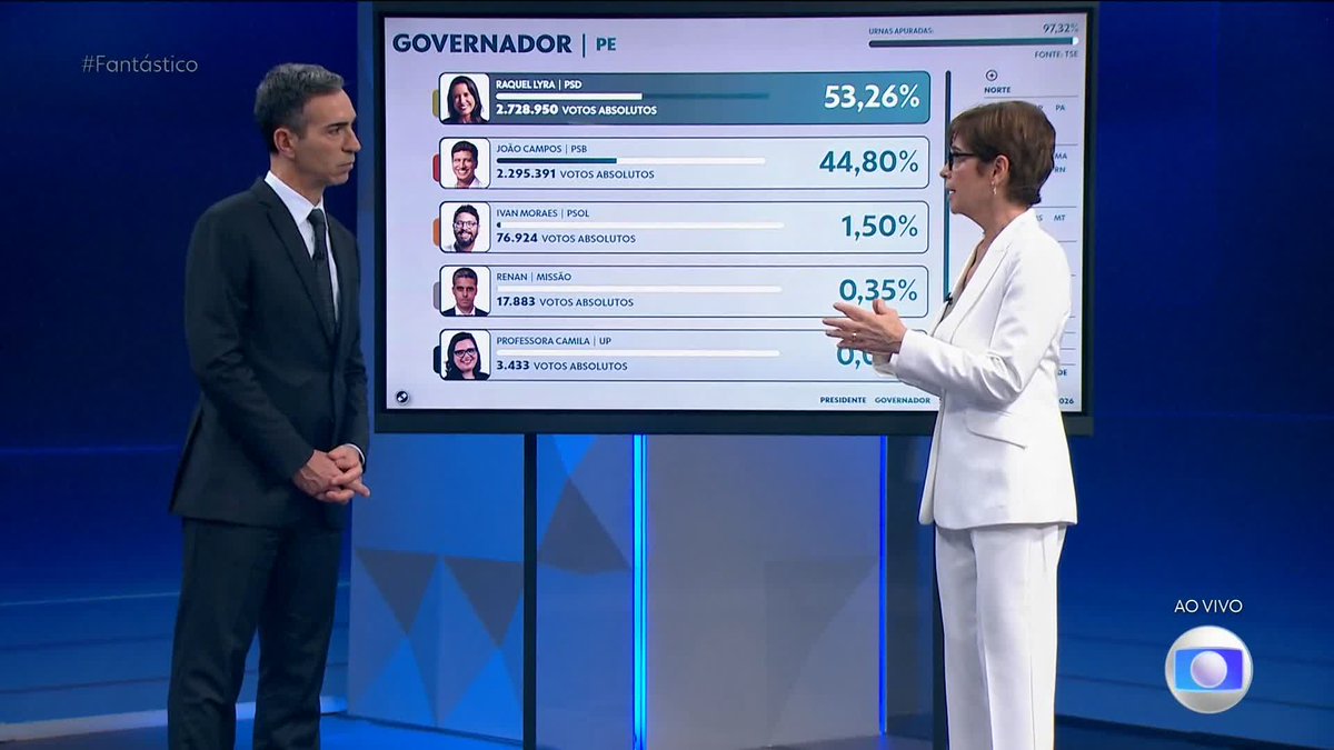 #Eleição2026: Raquel Lyra (PSD) é reeleita governadora de Pernambuco.