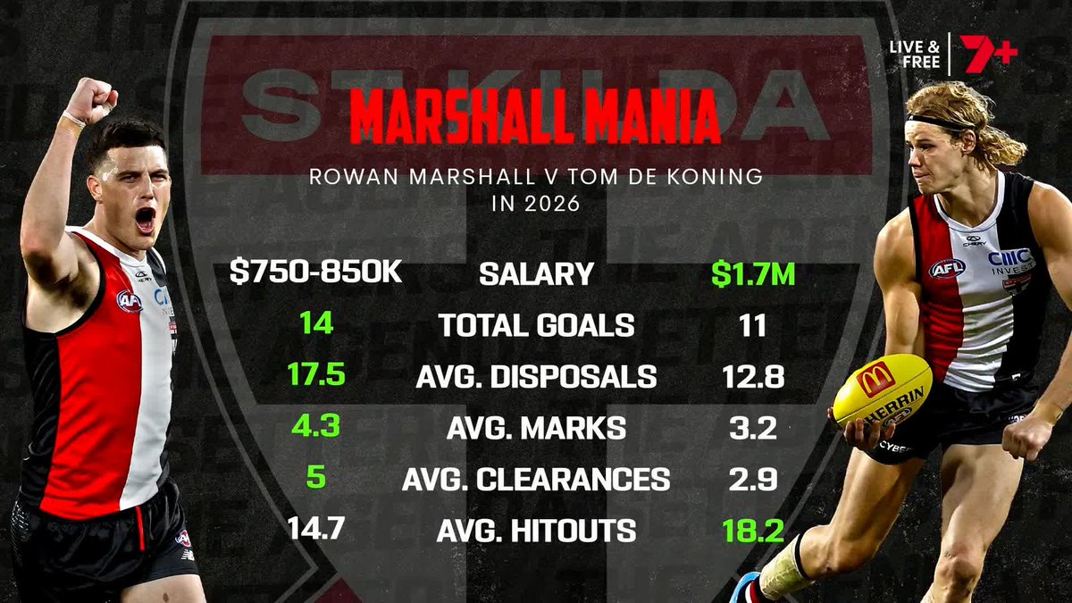 "He (Rowan Marshall) thought it would be disingenuous to want to get out and then go celebrate the year with his teammates... This is turning pretty sour." 🗣️ Tom Morris on Rowan Marshall boycotting St Kilda's best and fairest night