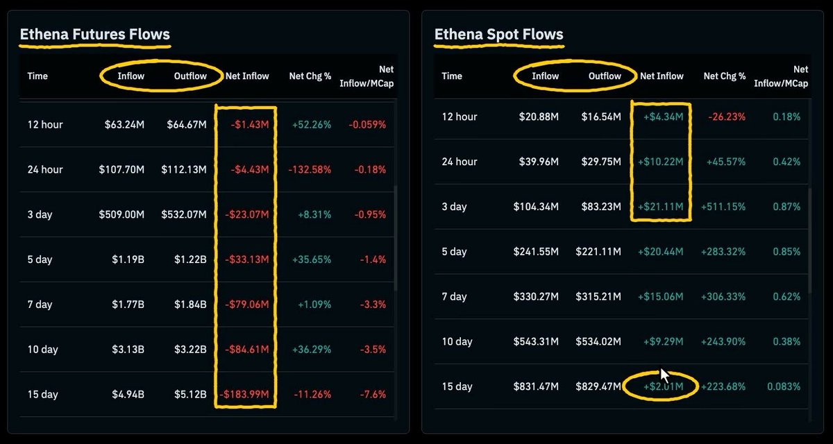 free alpha a coin pumps hard: is the pump real or just leverage? most people find out real vs fake pump after they've already bought the top here's exactly how i use spot flows, with live $ENA and $FET examples save this 👇 🔹 spot flows vs futures flows open any coin on coinglass → scroll to spot flows and futures flows "inflow" = aggressive buying (market buys) "outflow" = aggressive selling (market sells) spot = real buyers futures = leverage 🔹 what i look for 1. spot buying, perps selling = real buyers absorbing shorts. strongest 2. spot buying, perps buying = everyone's in. strong, watch funding 3. spot flat, perps buying = leverage pump. fragile 4. spot selling, perps buying = holders dumping into longs. exit liquidity 5. both selling = weakness, wait 🔸 how i read it check 12h → 15d - green across windows = steady demand - short windows bigger than long ones = buying is fresh - ignore "net chg %" - use "net inflow/mcap" to compare coins of different sizes 🔸 tricks i use windows are cumulative. 24h includes 12h, 15d includes 3d subtract them to see when the buying actually started that's how you catch a trend turning before price shows it 🔹 $ENA spot: 12h: +$4.3M 24h: +$10.2M 3d: +$21.1M 15d: +$2M days 4–15 were ~−$19M of selling. the last 3 days flipped it hard perps: 7d: −$79M 15d: −$184M real buyers stepped in while shorts keep pressing. if spot keeps buying, those shorts become fuel 🔹 $FET spot: 12h: +$2.7M 15d: +$2.4M two weeks flat, then a burst of real buying perps: 7d: −$17M 15d: −$34M 12h and 24h just flipped green spot led, perps followed. it ran 10% within hours 🔸 why this makes me bullish when spot buyers lead, dips tend to get bought fast because real demand is sitting underneath shorts pressing into spot buying = squeeze fuel that's the setup I want in coins I'm holding 🔸 my workflow 1. scan coins I like for spot buying + perp selling 2. rank them by net inflow/mcap 3. use OI and funding to time the entry 4. size bigger in the ones where spot keeps leading 🔸 traps i watch - spot buying + perp selling can be a hedge (buy spot, short perps, collect funding) funding at the default 0.01% won't tell you anything. above it = more likely a hedge below or negative = cleaner signal - small caps: $2M can be one wallet - spot buying but price not moving = big seller absorbing it. wait for price to confirm - coinglass tracks major exchanges only, not on-chain or DEX its not a magic signal, but it filters out most fake pumps and shows you where real money is going nfa