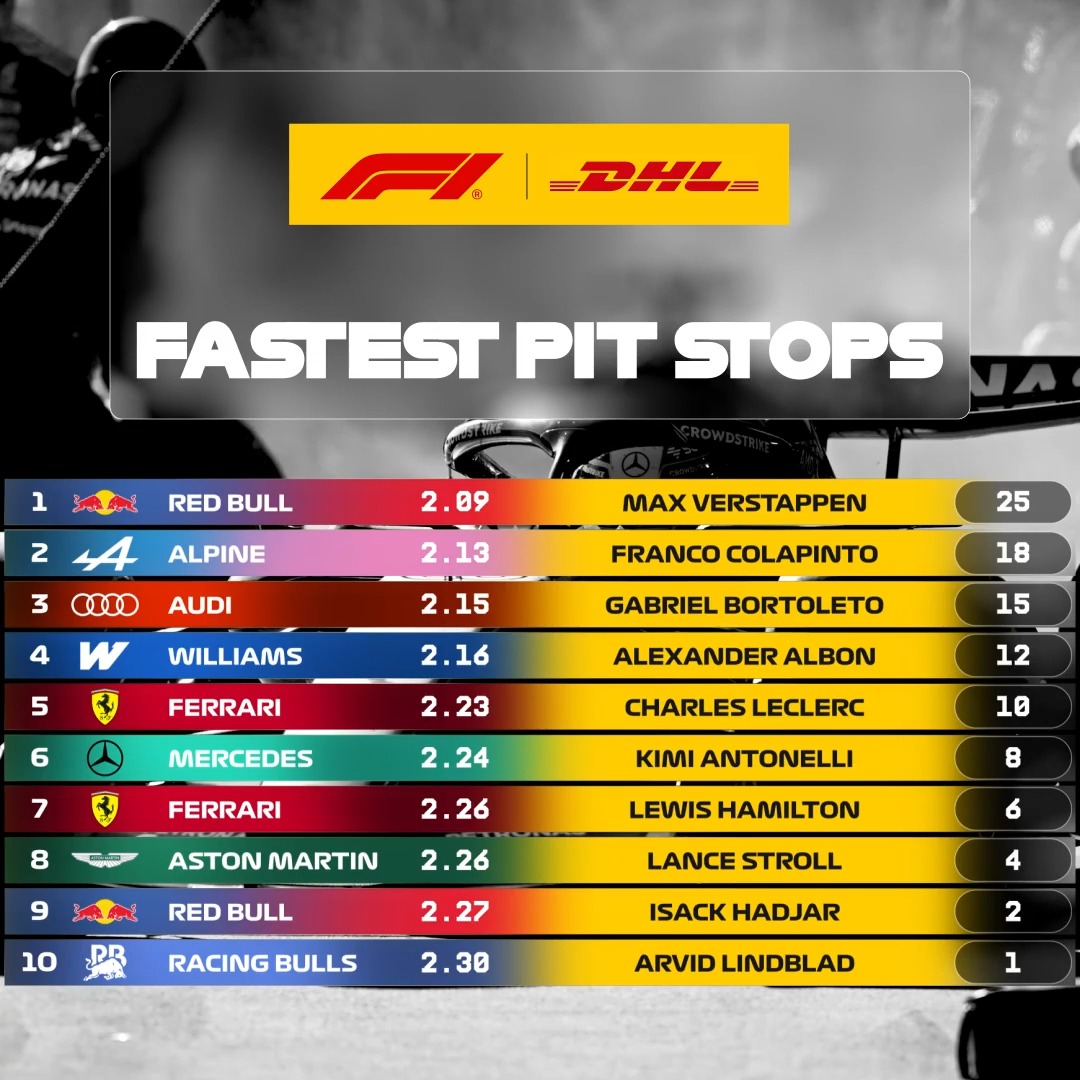 Impressive teamwork in the race for victory! 😮‍💨 The DHL_Motorsports Fastest Pit Stop at Sepang goes to Max Verstappen and Red Bull Racing 👉 #F1 #BahrainGP
