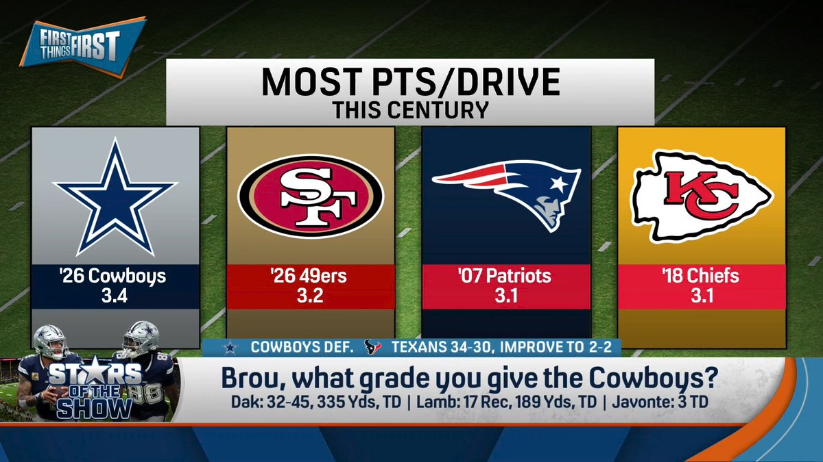 .Chris Broussard what grade do you give the Cowboys? 📝👀 “The offense is great… On a points per drive basis, that is the #1 offense this century… Their defense is their problem… Here’s the grade: ‘C D’ for CeeDee Lamb.”