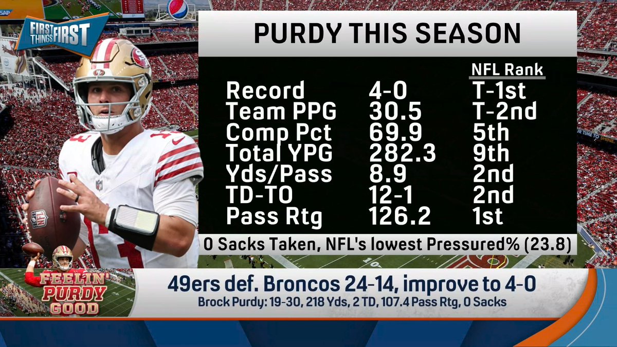 Has Purdy been the MVP so far this season? Chris Broussard answers: “Without question… He doesn’t have a rusher in the top 20… a receiver in the top 15… so Purdy is actually carrying them now... They look like the best team in the NFC.”