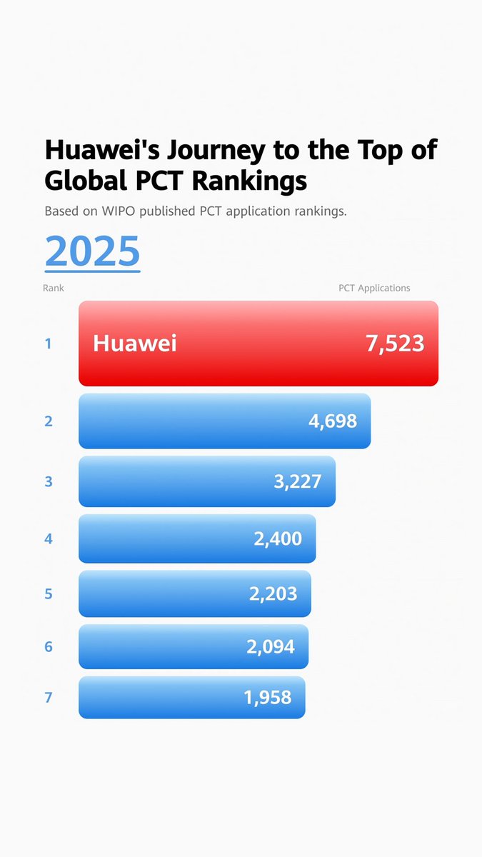 DYK: Huawei has been ranked No. 1 among Patent Cooperation Treaty (PCT) applicants by the World Intellectual Property Organization (WIPO) for the past 9 consecutive years, most recently recording 7,523 published international patent applications in 2025.