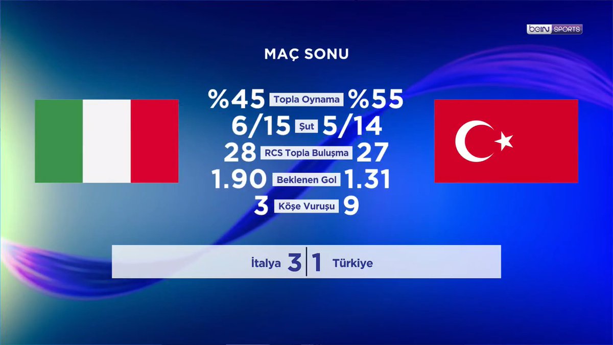 🇮🇹 İtalya 3-1 Türkiye 🇹🇷 🗣️ Elif Gökalp & Şenol Çorlu | #GünOrtası 💬 "Nispeten diğer 3 maça göre futbolcular bir reaksiyon gösterme niyetindeydiler." 💬 "Set oyunu oynamak bize pek yaramıyor."