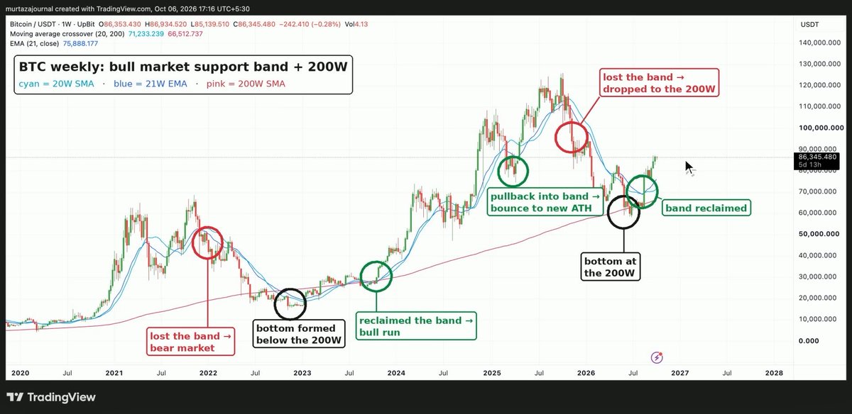 free alpha most people use moving averages wrong. wrong MA, wrong timeframe. here's which ones actually matter and the one setup i trust more than any cross, save this 👇 🔹 which MAs matter EMA = faster, better for trends SMA = slower, cleaner for big levels day trading (5m–1H) 9/21 EMA = momentum 20/50 EMA on the 1H = intraday trend swing trading (4H) 20/50 EMA = swing trend 200 EMA = swing bull/bear line daily 20 EMA = short term momentum 50 SMA = medium term trend 200 SMA = the bull/bear line. one of the most watched MAs in all of markets weekly 20W SMA + 21W EMA = bull market support band 50W SMA = macro trend 200W SMA = cycle bottom zone. $BTC bottoms have historically formed near or below it higher timeframe = more weight 🔸 first: is market trending? rising 200 + higher highs and higher lows = MAs become useful flat 200 + price chopping through it = i ignore MA signals MAs work in trends, not in chop 🔸 the setup i trust the most: fresh 200 the first time price comes back to an untested 200 MA after a trend starts, it tends to react best here but MAs alone aren’t enough. i want a clear trend, confluence with structure and price actually holding up repeated taps usually weaken the level and make a break more likely 🔸 4H trend simplest strategy i use in a bull market: above a rising 4H 200 = i favor longs below a falling 4H 200 = i favor shorts pullback, retest, hold = entry lose it and retest from below = one of the cleanest alt shorts 🔸 when it's late price stretched far above every MA = i'm kinda late i wait for price to cool off first, either a pullback or going sideways while MAs catch up 🔸 bull market support band 20W SMA + 21W EMA on $BTC, most useful setup in crypto $BTC holds above it in bull markets and bounces off it on pullbacks lose it on a weekly close = trend is getting weaker right now: $BTC at ~$86K, back above the band (20W ~$71K / 21W ~$76K). 200W at ~$66.5K 🔸 golden cross / death cross 🟢 golden cross = 50 SMA crosses above 200 SMA 🔴 death cross = 50 SMA crosses below 200 SMA both lag but still useful death crosses in bull markets often come near local bottoms so i use them as confirmation, never as an entry on their own cross works on every timeframe. what changes is how long it lasts 1. long term: 50/200 daily 2. swing: 50/200 on the 4H, or 20/50 daily 3. day trading: 9/21 EMA on 5m–15m, or 20/50 EMA on 1H lower timeframe = more crosses, more fakeouts, shorter moves filter that saves me from most fakeouts: i only take crosses in the direction of the htf 4H golden cross + price above a rising daily 200 = aligned, i look for an entry 4H golden cross + price below a falling daily 200 = countertrend, probably a trap 🔸 how i actually use MAs 1. price above a rising MA = trend up. below a falling MA = trend down 2. slope matters more than the cross. flat MA = no trend 3. reclaim + retest = entry. close back below + rejected retest = failed reclaim, i'm out 4. best levels are where MAs line up with VWAP or horizontal support/resistance 5. wicks don’t count, only actual candle close 🔸 for alts MAs work worse on low liquidity alts. fake breaks everywhere i check $BTC and $OTHERS against daily 200 and the bull market support band first if the market isn't trending, alts usually won't hold their MAs either 🔸 my cheat sheet, screenshot this trend: 200D SMA bull market health: $BTC 20W/21W band cycle bottom zone: $BTC 200W best entries: first tap of a fresh 200, or reclaim + retest avoid: chop, flat MAs, price stretched above MAs, a 200 tapped 4 times invalidation: close through the level + failed retest MAs don't give me buy/sell signals, they show me the trend and where it's likely to go. nfa