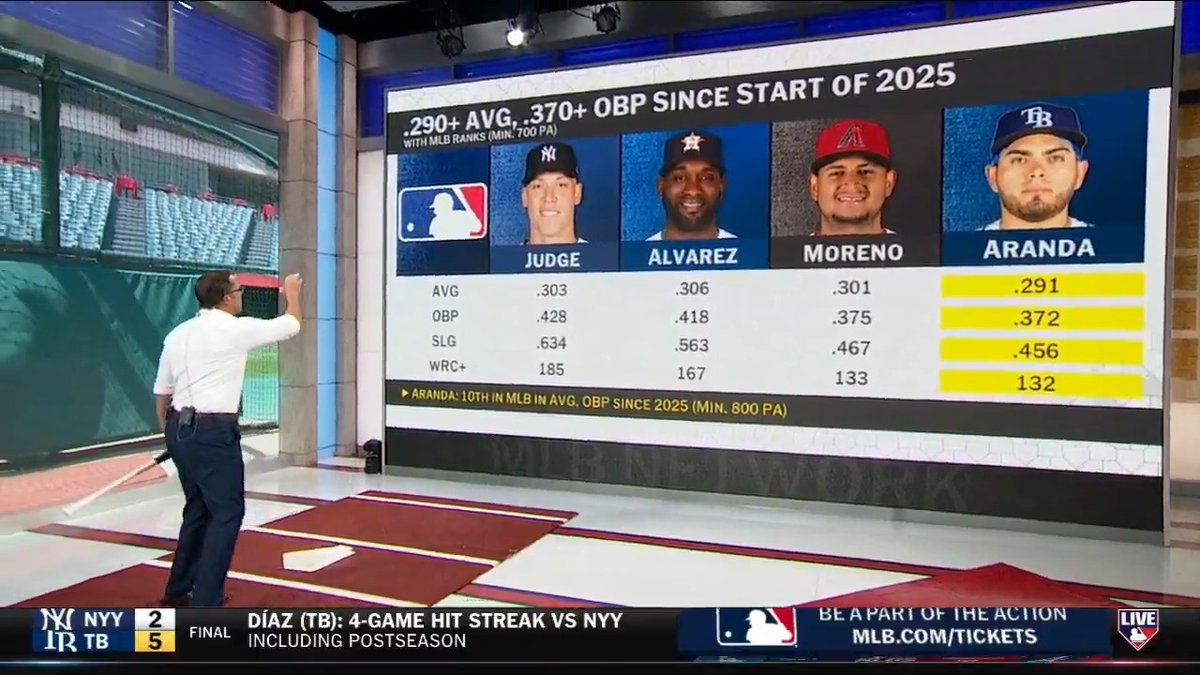 “When I watch this guy at the plate, he's having a cup of coffee up there... all he does is slow everything down” ☕️ DeRo gives love to Jonathan Aranda and his offensive profile after going 3-for-9 with a HR through the first two games in the ALDS. #MLBCentral | Tampa Bay Rays