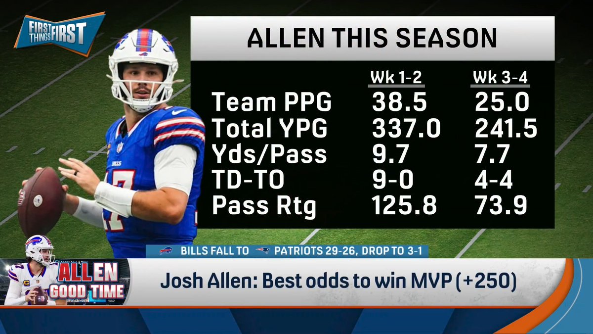“It’s been the Josh Allen experience. Superhero sometimes, in a bad way, GOAT sometimes. Just a rollercoaster.” Chris Broussard is grading Josh Allen’s season as a ‘B’ so far: