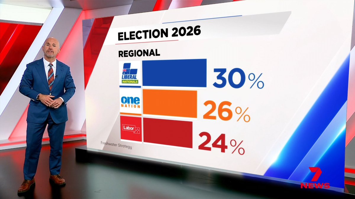Comedian Dave Hughes has been blocked from appearing at Liberal Party events in Victoria after a complaint to the Victorian Electoral Commission alleged his unpaid appearances could breach donation caps. A new poll shows the Coalition leading in both regional Victoria and Melbourne, with Labor trailing in third place regionally behind One Nation.
