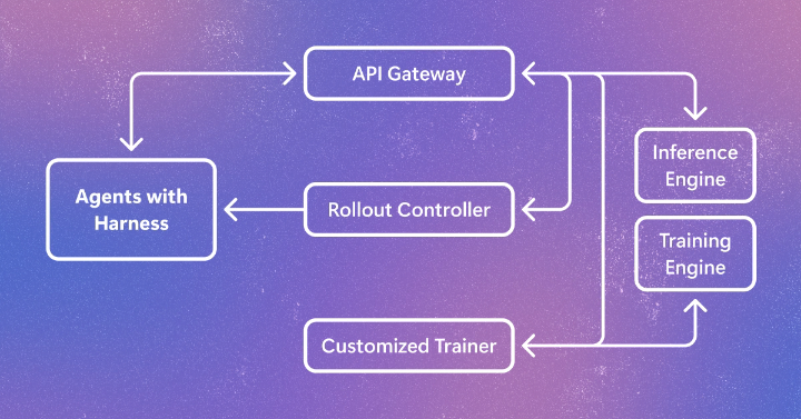 Training AI agents with reinforcement learning can be challenging because their tools, context, and decision-making are managed by complex frameworks. Agent Lightning connects existing agents to RL training, making it easier to improve them without rebuilding them.:
