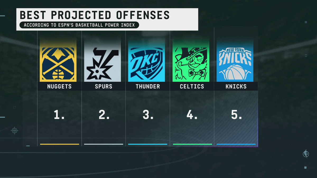 🍀 Boston Celtics 🌀 Portland Trail Blazers 🐴 Dallas Mavericks 🗻 Denver Nuggets The NBA Today panel predicts the records for a quartet of teams ✍️