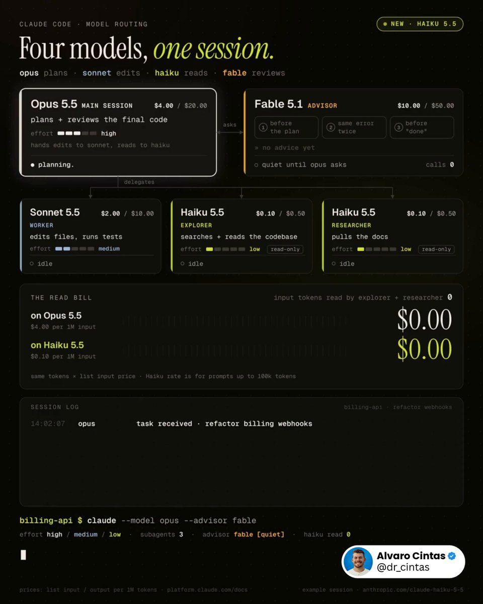 This workflow will save you thousands with Claude. Run Opus 5.5, Sonnet 5.5, Haiku 5.5, and Fable 5.1 together, and stop spending Opus tokens on work that doesn't need Opus. The entire idea in one line: Opus plans, Sonnet edits, Haiku reads, Fable reviews at decision points. Roles, broken down: - Opus 5.5, high effort, owns the plan and reviews the final code - Sonnet 5.5, medium effort, is the worker: edits files, runs tests - Haiku 5.5, low effort, splits into explorer (searches and reads the codebase) and researcher (pulls docs). it's the first Haiku with an effort setting - Fable 5.1, set with /advisor fable. Opus calls it at decision points, and it gets the full transcript each time Three moments Opus tends to call it: → before committing to a plan: is this the right approach? → the same error shows up again: is this going nowhere? → before marking the task done: did something get skipped? Why Haiku only reads: Anthropic's launch post says Sonnet 5.5 and Opus 5.5 are still the better choice for complex agentic coding (Terminal-Bench 4.0: 39.2% for Haiku 5.5, 70.6% for Sonnet 5.5) and that Haiku 5.5 fits narrowly scoped subagent work. so it gets the lookups, not the edits. Anyone still running one model for everything is paying $4 per million input tokens to check whether a file exists. Haiku 5.5 does it for $0.10. Drop this into Claude Code 👇 "Rebuild my Claude Code setup around this structure: Confirm Claude Code is v2.1.293 or later, so the haiku alias resolves to Haiku 5.5. If it isn't, stop and tell me to run claude update. Look through ~/.claude/agents and .claude/agents for subagents already covering explorer, worker, and researcher. Only create new ones for roles that are missing. Set model: haiku, effort: low on explorer and researcher, with no Edit or Write tools. Set model: sonnet, effort: medium on worker. If an existing subagent is locked to a different model, leave it as is and just list it. Name the explorer subagent Explore so it overrides the built-in one, which otherwise runs on my main model. In ~/.claude/settings.json, set advisorModel to fable, and set effortLevel to high for claude-opus-5-5 under modelSettings. A top-level effortLevel in user settings doesn't apply to Opus 5.5. Check for anything disabling the advisor: CLAUDE_CODE_DISABLE_ADVISOR_TOOL, DISABLE_TELEMETRY, or anything blocking feature-flag fetches. Also check CLAUDE_CODE_EFFORT_LEVEL, which overrides subagent effort settings, and CLAUDE_CODE_SUBAGENT_MODEL_FORCE, which makes Claude Code ignore subagent model fields. Report what you find. Don't change any of it yet. Add one line to ~/.claude/CLAUDE.md: consult the advisor before a big plan, when the same error shows up twice, and before marking a long task done. Show every change as a diff first. Wait for my go-ahead before touching anything."
