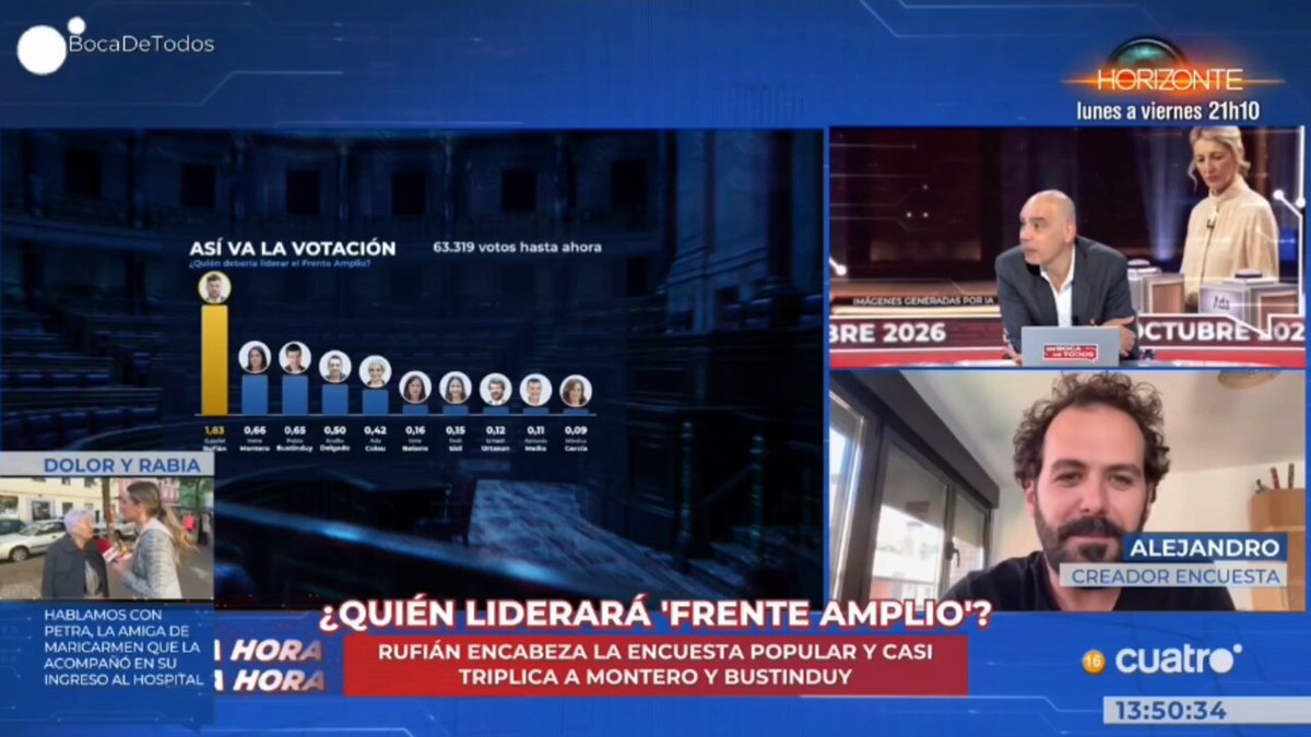 Interesante debate en En Boca con Alejandro Cencerado, militante de Mas Madrid, que creó una página simulando unas primarias para ver quiénes son los líderes de izquierdas más votados: 1) Rufián y 2) Irene Montero