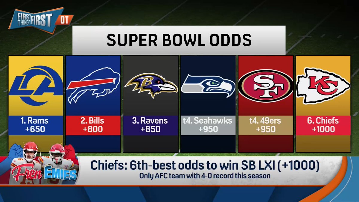 Chiefs still being underrated? 🤔 @DannyParkikns: "My point is to the eye test... I just don't think they look dominant." nick wright: “My question then would be, outside of San Francisco, your take is that no one’s dominant.” Danny: “Correct. There are years like that.”