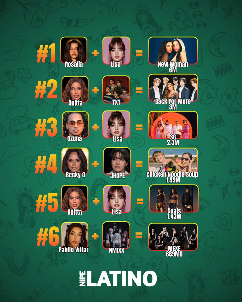 🚨 VEJA! Os maiores debuts no Spotify de colaborações entre artistas latinos/hispânicos e atos do K-Pop; 💿🔥