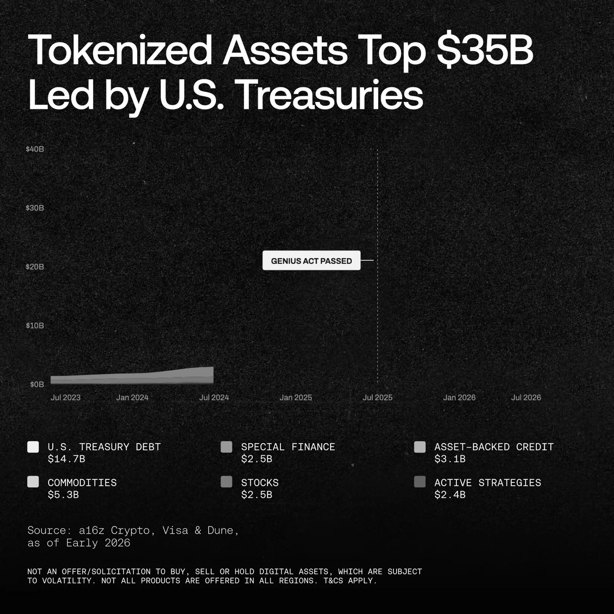 Crypto's fastest growing sector is older than the internet. A lot older. Government debt, commodities, and credit found a new home onchain, and they're settling in quickly. Old money, new address.