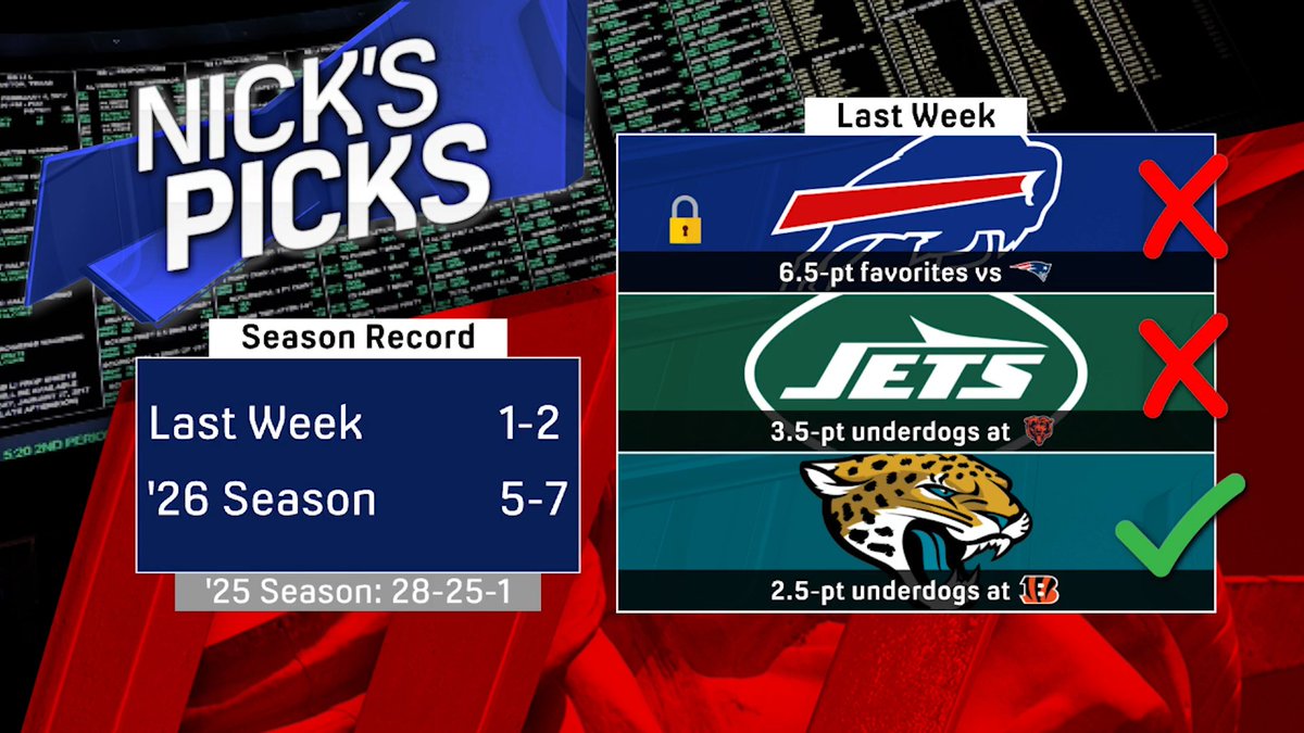 After a 1-2 week for #NicksPicks, nick wright shares his bets to get back on track in Week 5💰👀 Texans (-7.5) Chargers (+3.5) Seahawks (-3)