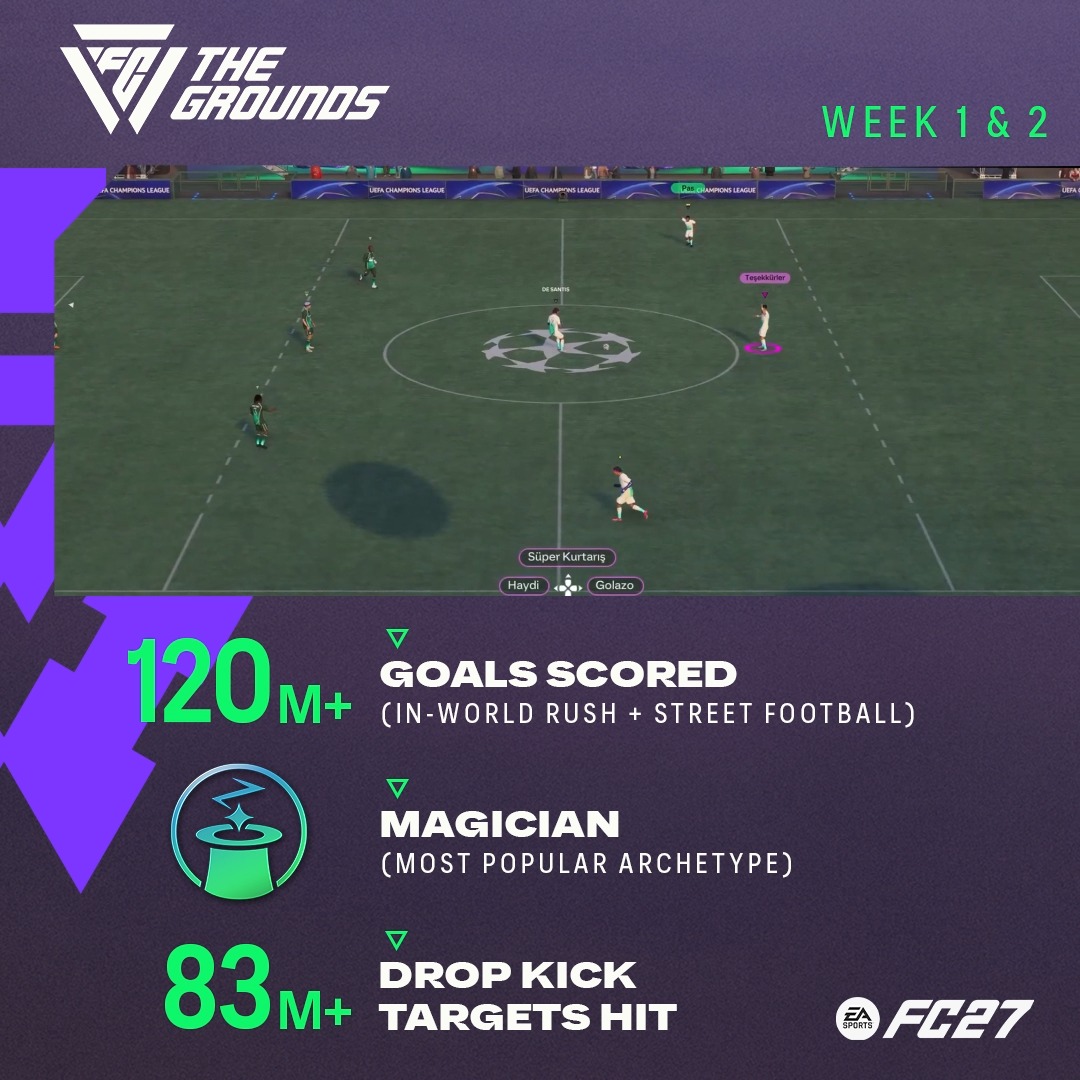 You’ve been busy in The Grounds. Over 120 million goals scored—and counting. Which stats are we tracking next? Let us know what you're flexing on the pitch. #FC27