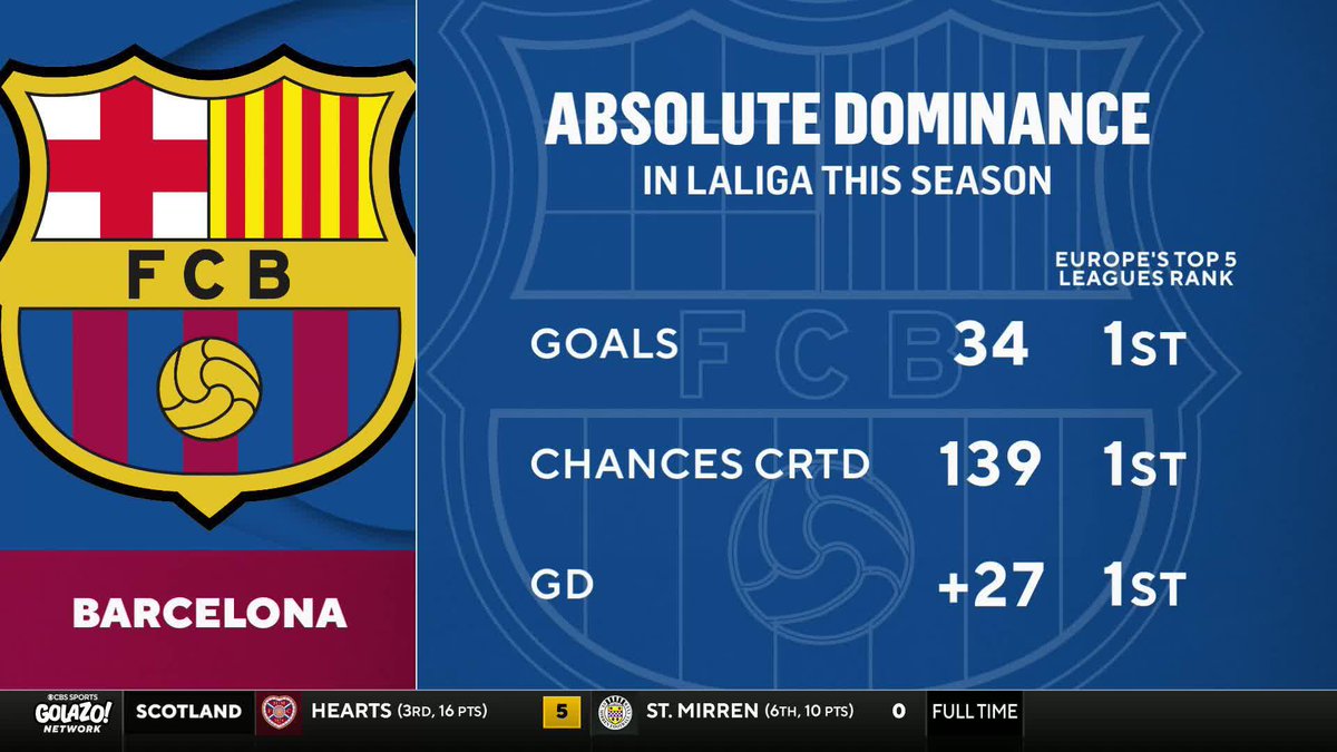 "The most important person at Barcelona isn't a player... It's Hansi Flick." Michael Lahoud salutes Hansi Flick after Barcelona's incredible start to the season continues 👏