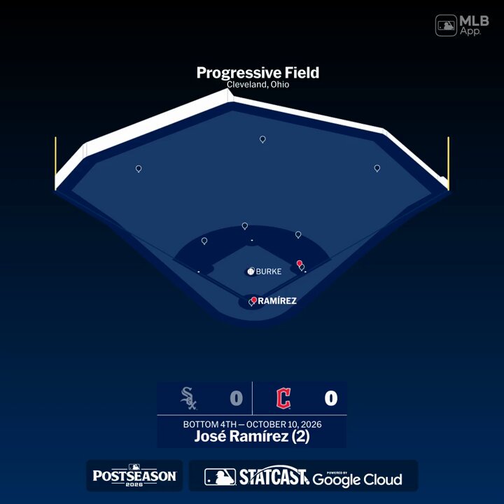 ⚾José Ramírez, Jose Ramirez! HR (2) 10/10/26 @ CLE, ⬇️ 4th vs RHP Sean Burke 97.2 MPH / 23° / 348 ft to RF Off a 78.0 MPH knuckle curve ▶️It's a home run in 10/30 parks.◀️