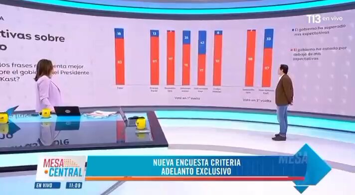 🔴Atención!! Vean esto; En #MesaCentral están diciendo que el Gobierno de Kast se cae a pedazos!! Según los análisis la propia gente q votó por este gob está arrepentida.😱 Todo el fachopobrerío ahora anda llorando. 🤣 Muchos sabíamos q iba a ser penca, pero esto es demasiado.